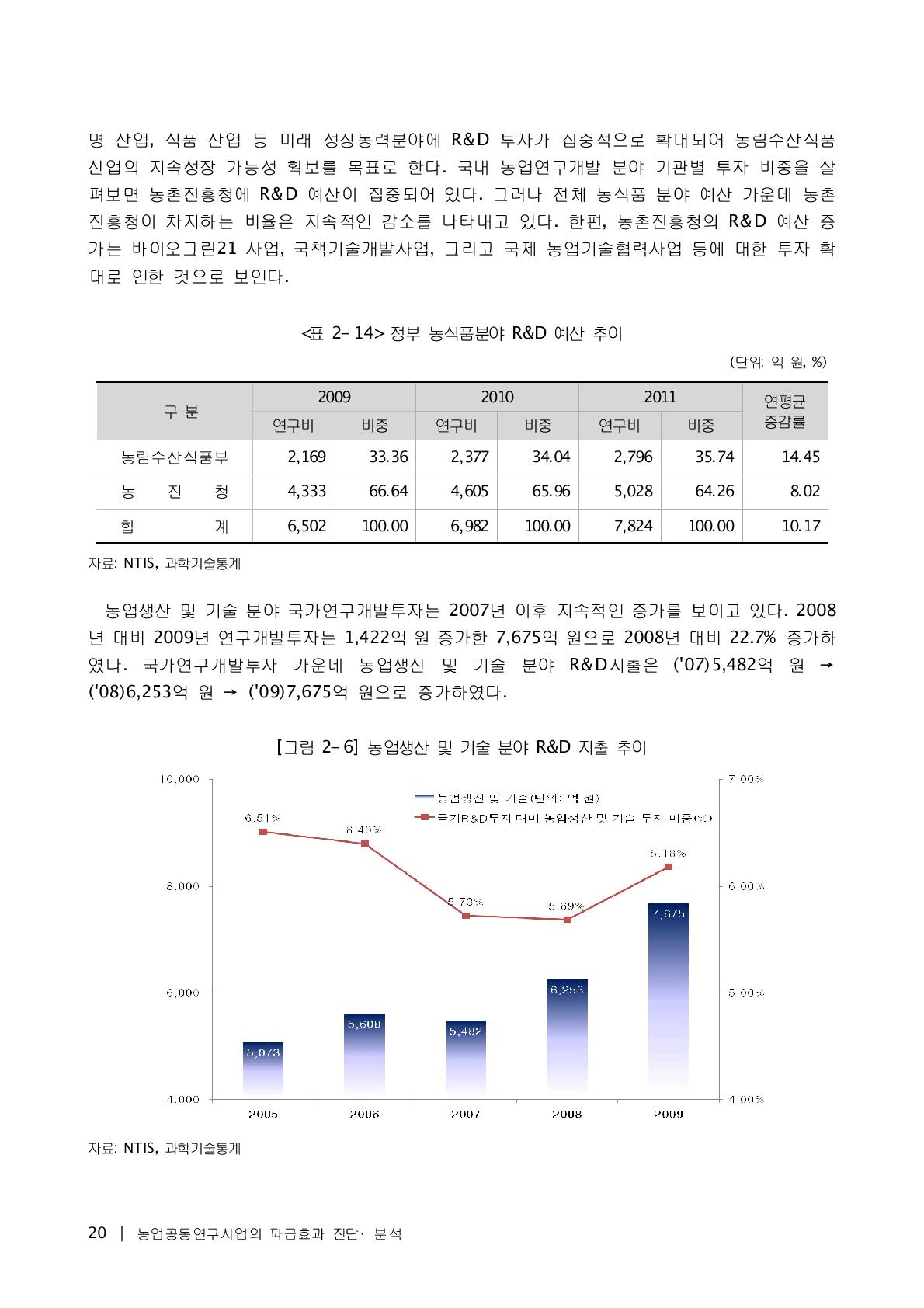 정부 농식품분야 R&D 예산 추이