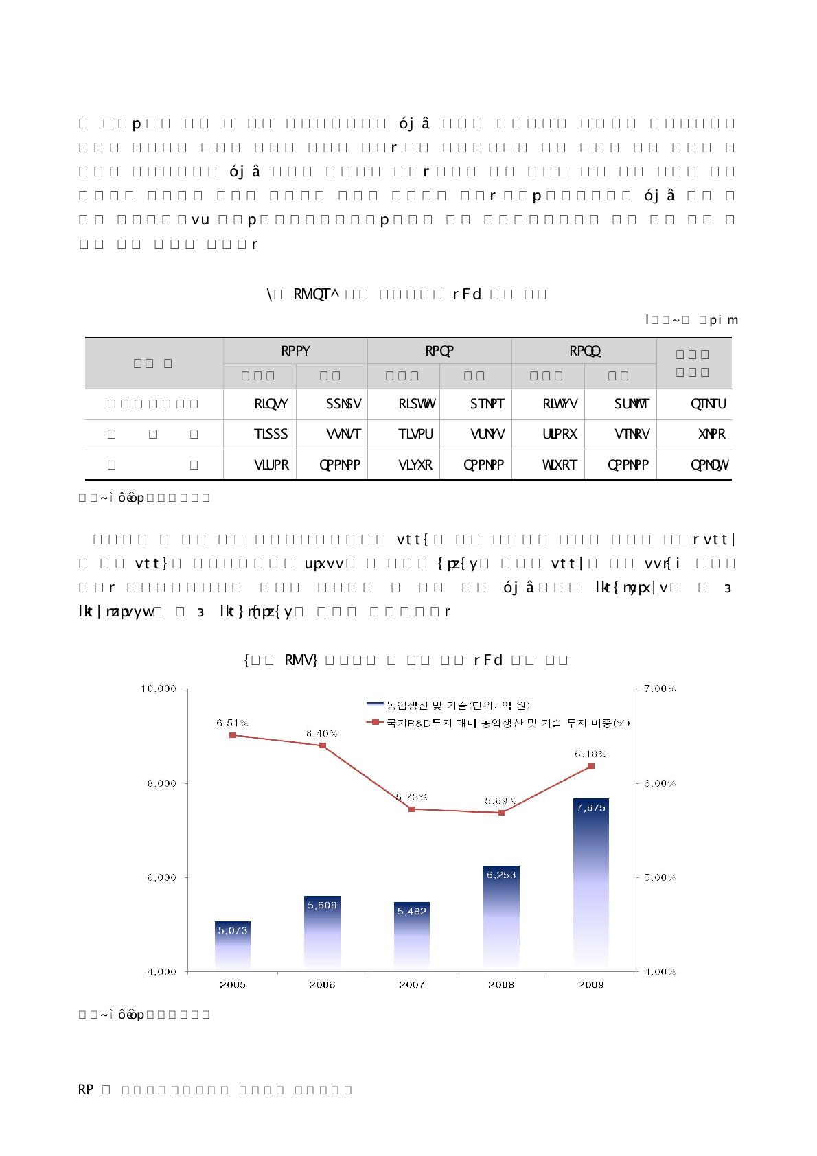 정부 농식품분야 R&D 예산 추이