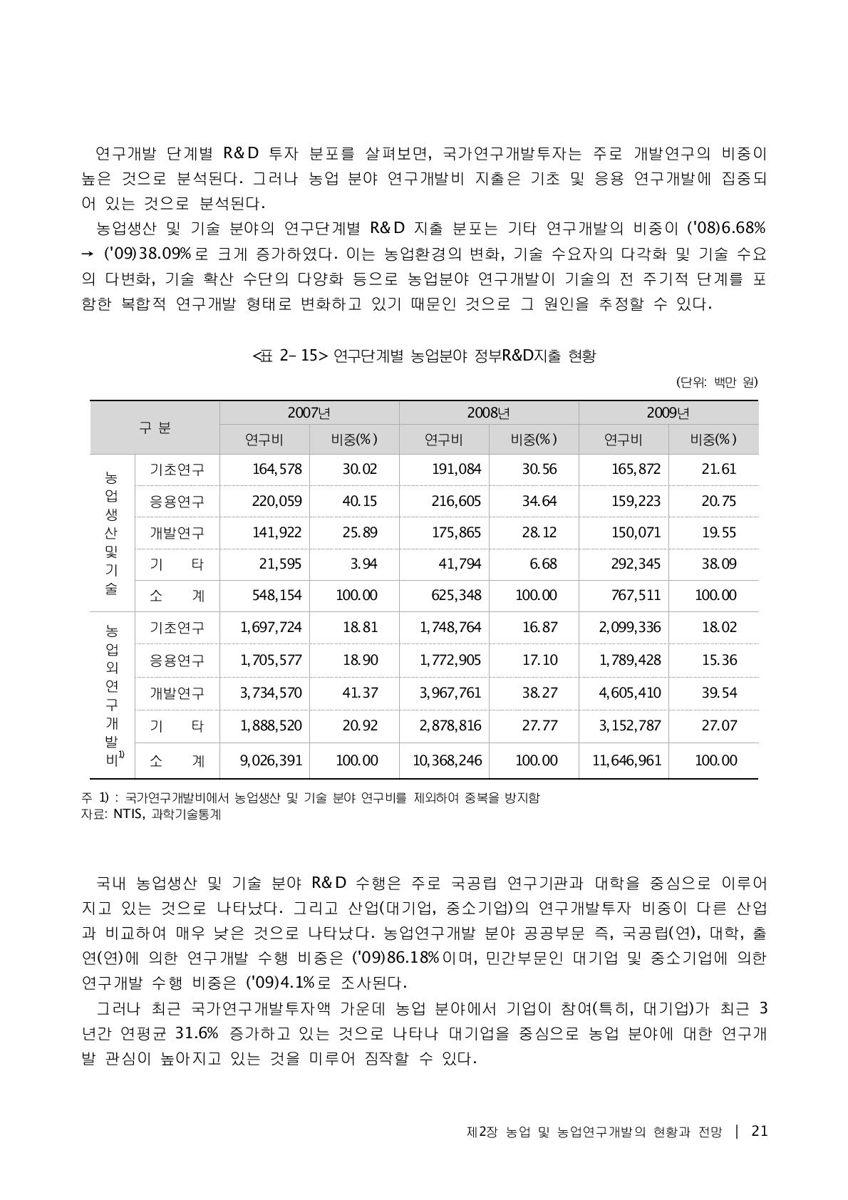 연구단계별 농업분야 정부R&D지출 현황