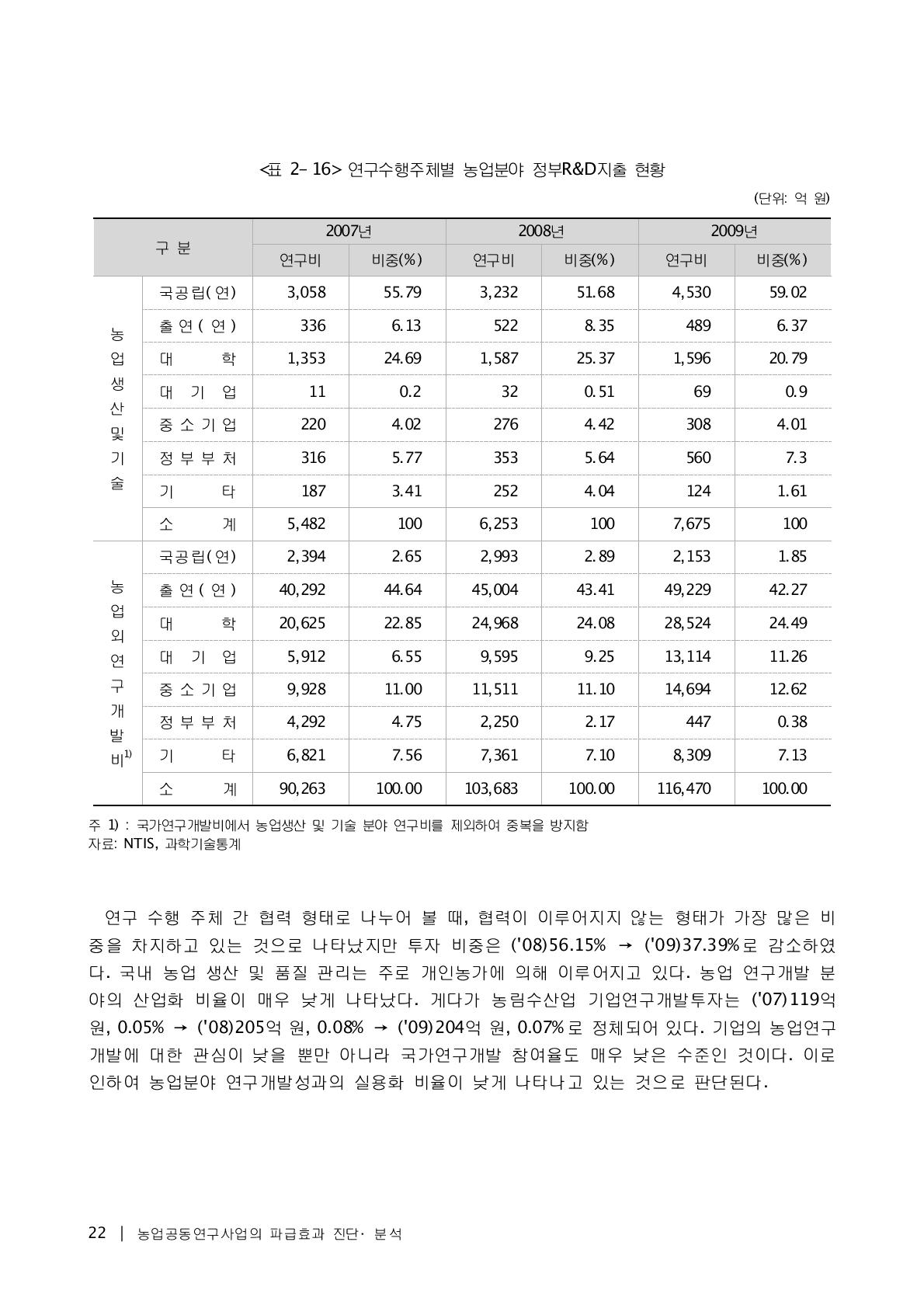 연구수행주체별 농업분야 정부R&D지출 현황