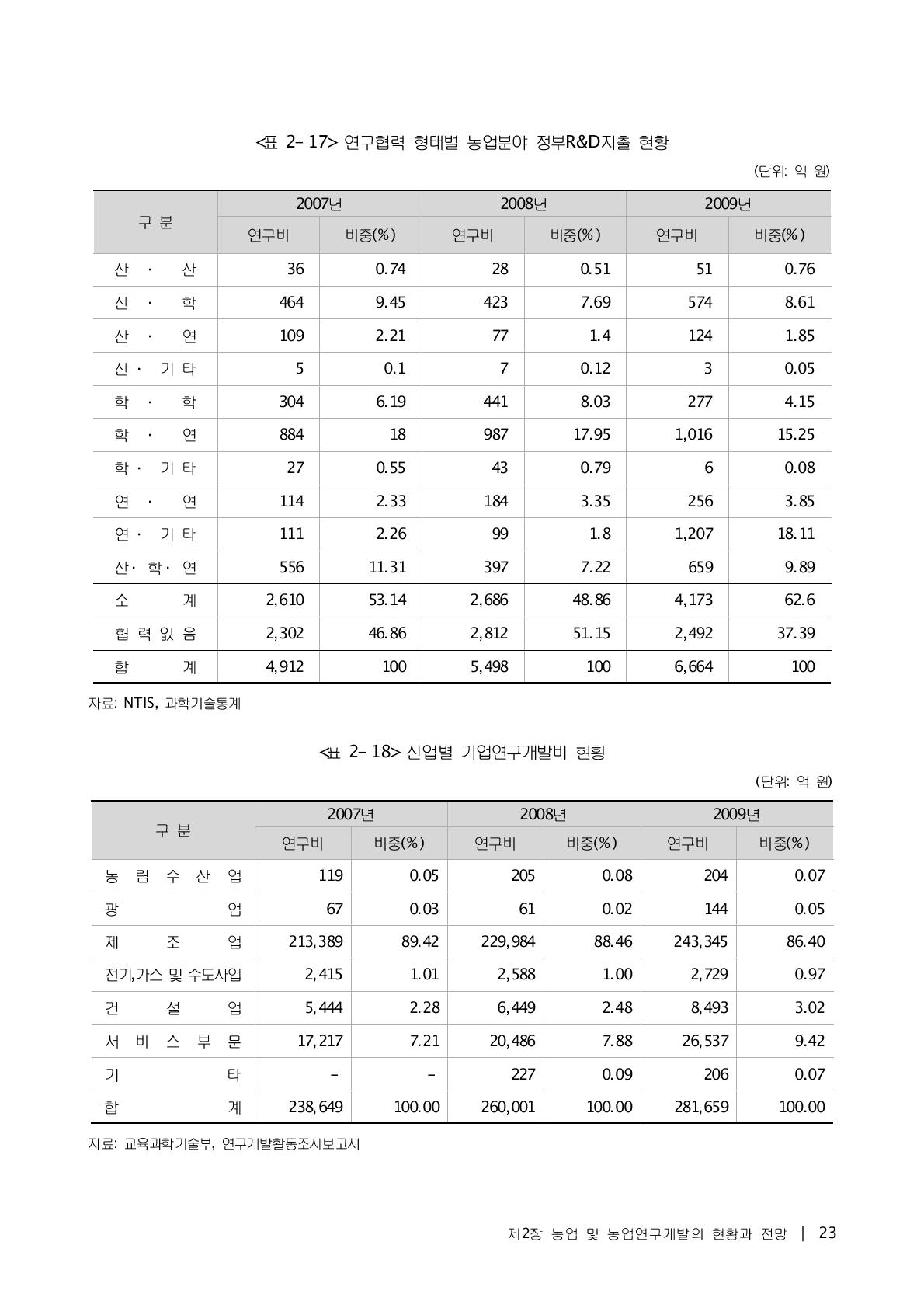 연구협력 형태별 농업분야 정부R&D지출 현황