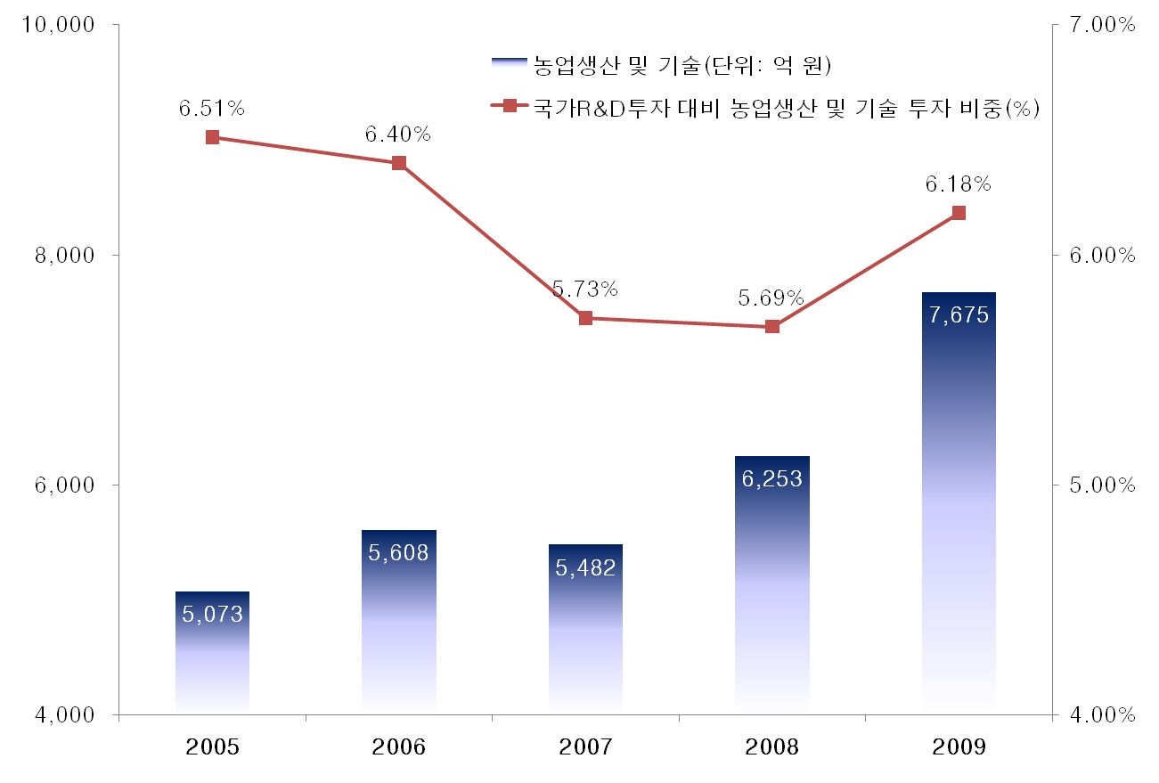 농업생산 및 기술 분야 R&D 지출 추이