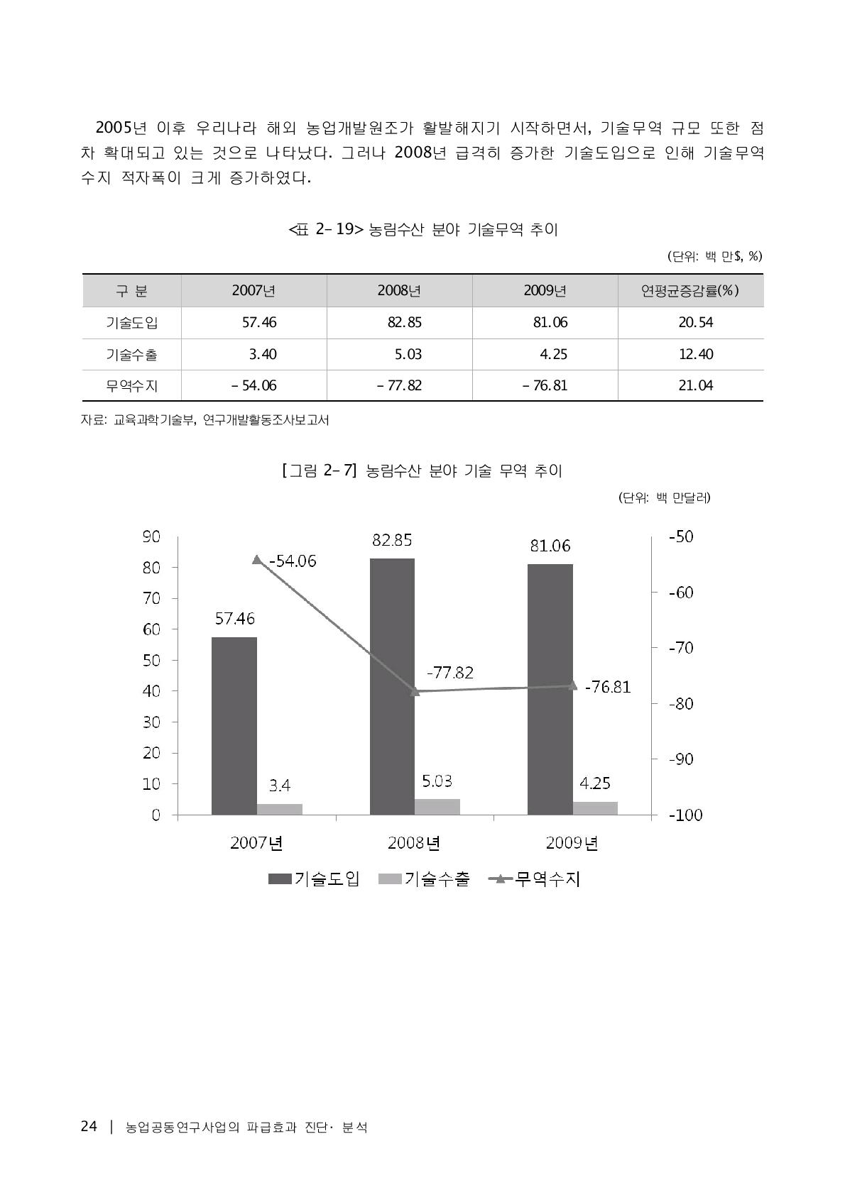 농림수산 분야 기술무역 추이