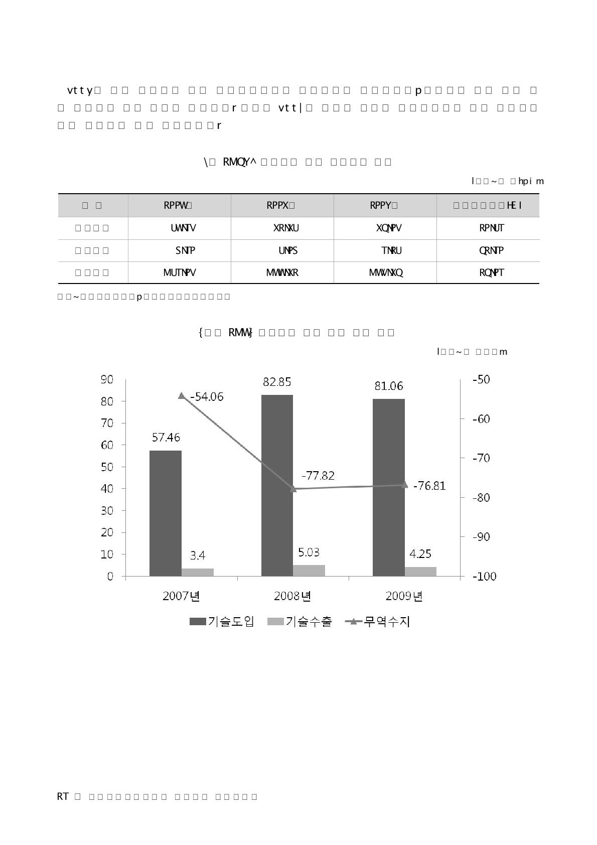 농림수산 분야 기술무역 추이