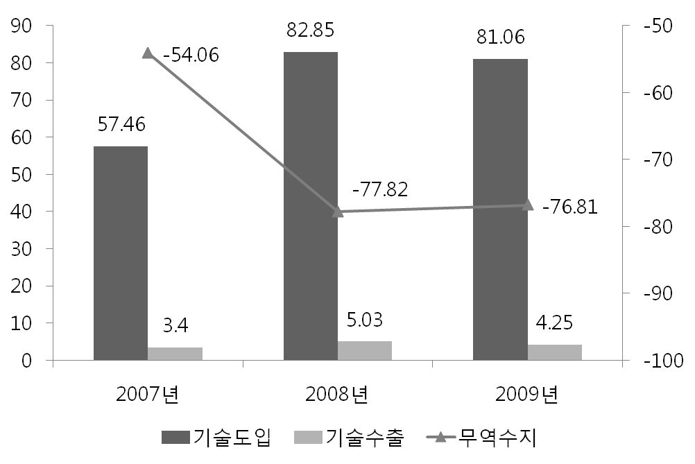 농림수산 분야 기술 무역 추이