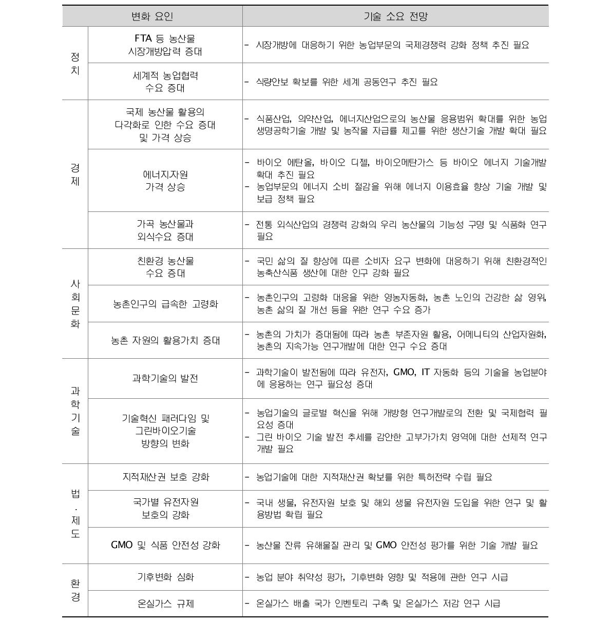 환경변화 요인에 따른 기술소요 전망