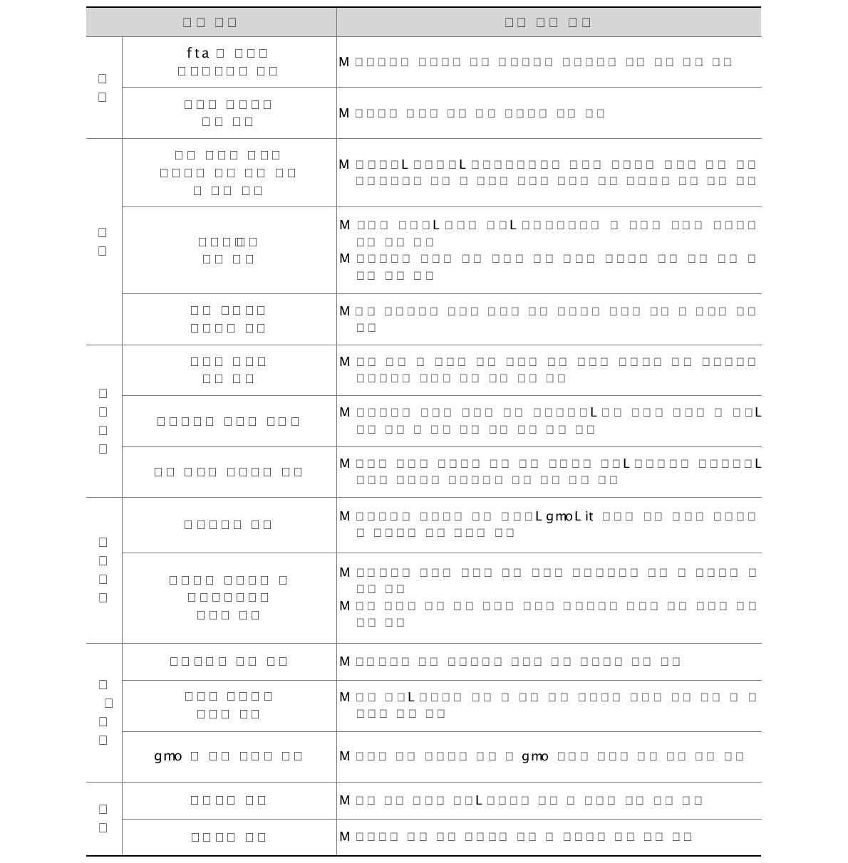 환경변화 요인에 따른 기술소요 전망