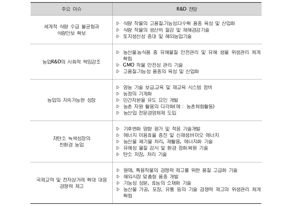 농업연구의 주요 이슈와 R&D 전망