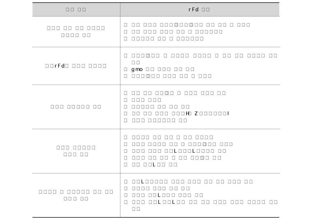 농업연구의 주요 이슈와 R&D 전망