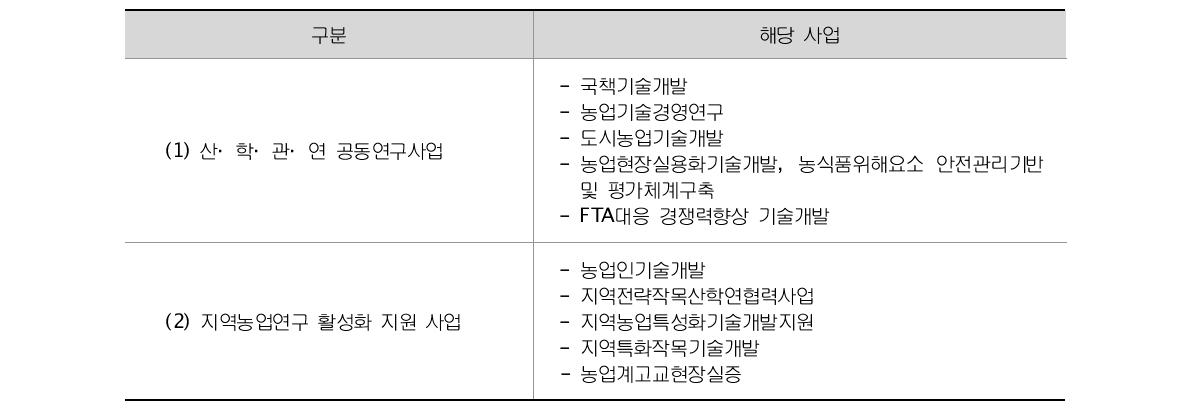 공동연구사업의 협력 유형별 사업 구분