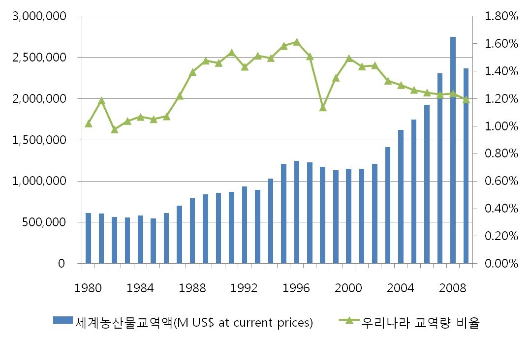 세계 농산물 교역액 추이와 우리나라 교역량 비중