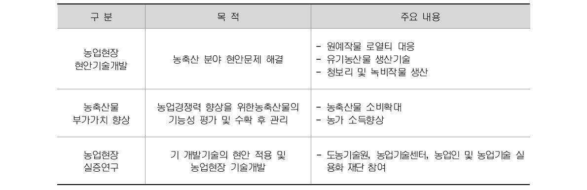 농업현장실용화기술개발사업의 주요 내용