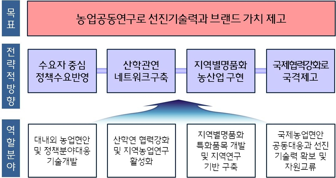 성과목표와 주요 내용의 연계