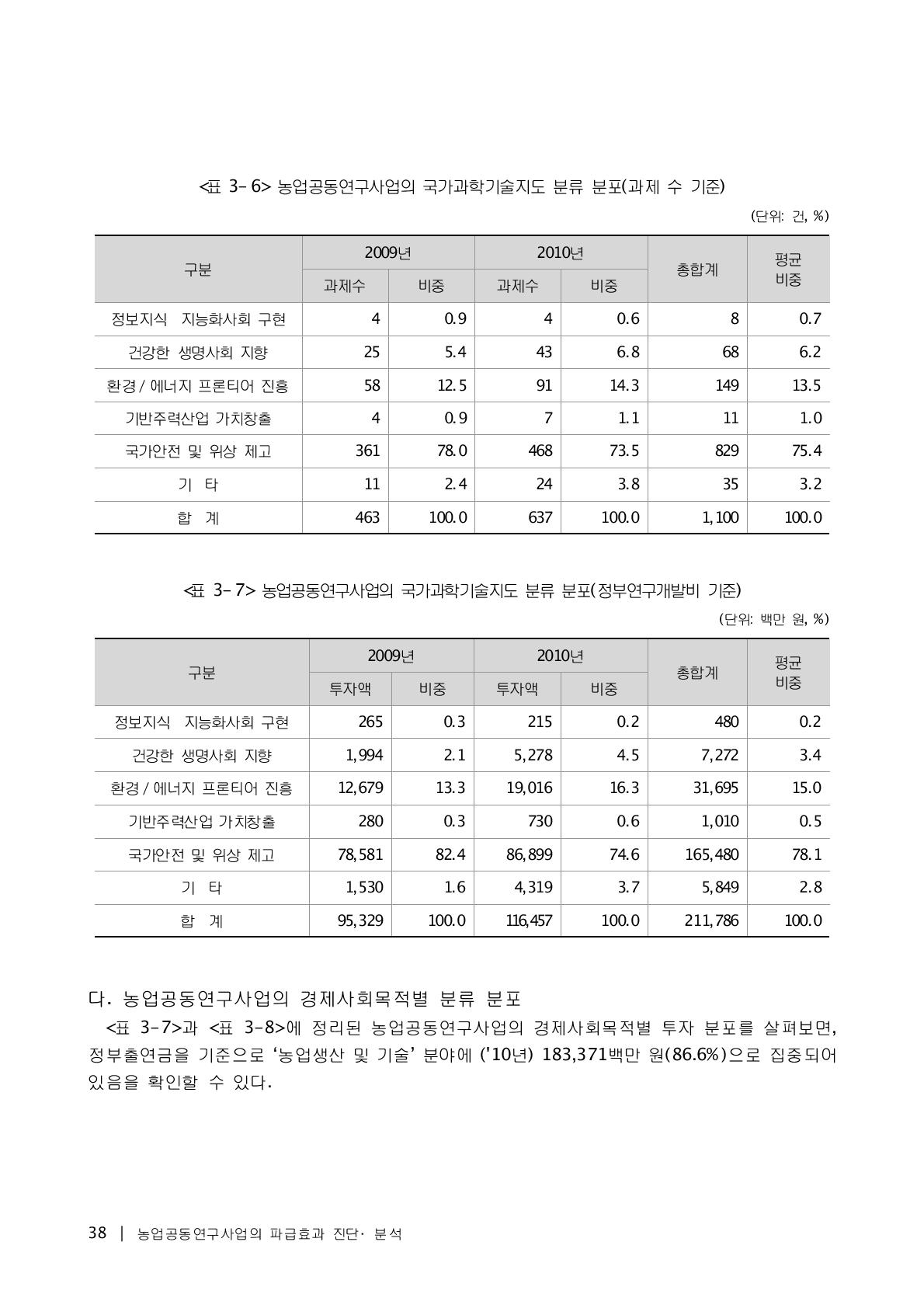 농업공동연구사업의 국가과학기술지도 분류 분포(과제 수 기준)