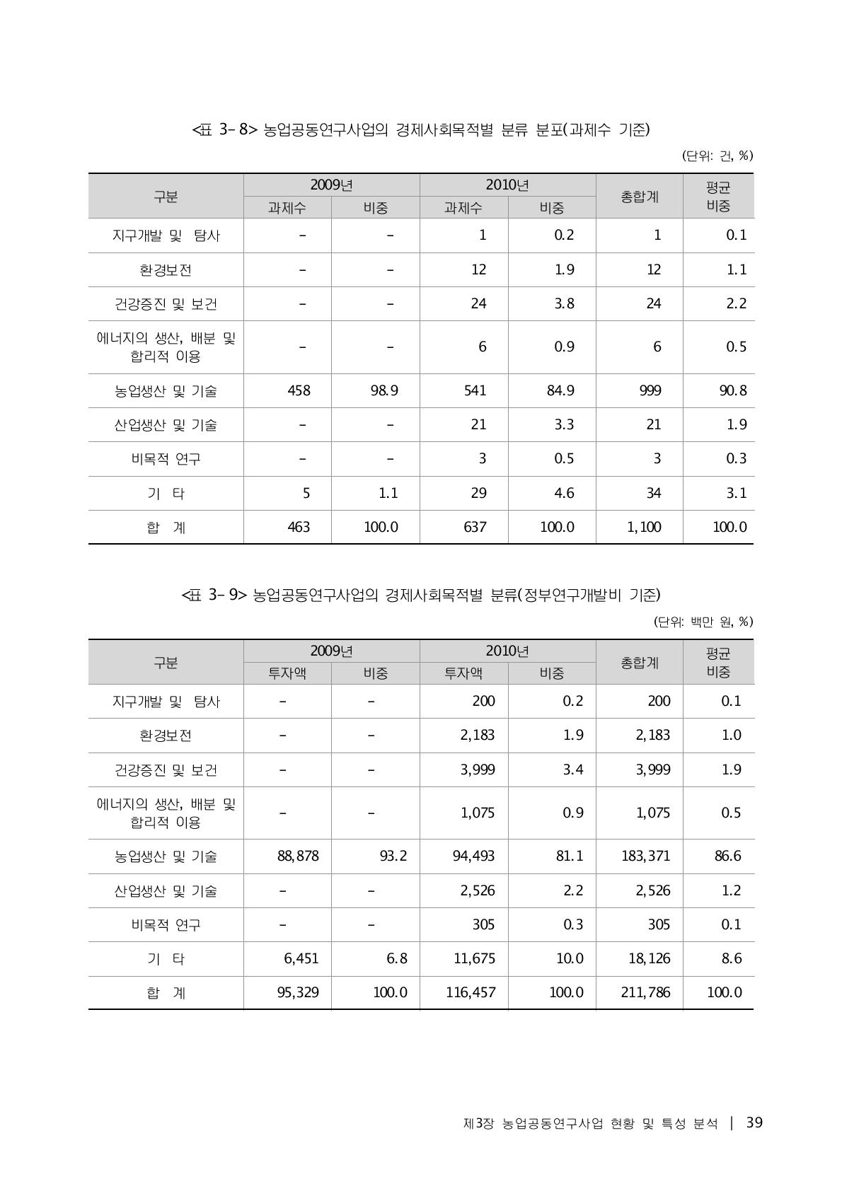 농업공동연구사업의 경제사회목적별 분류 분포(과제수 기준)