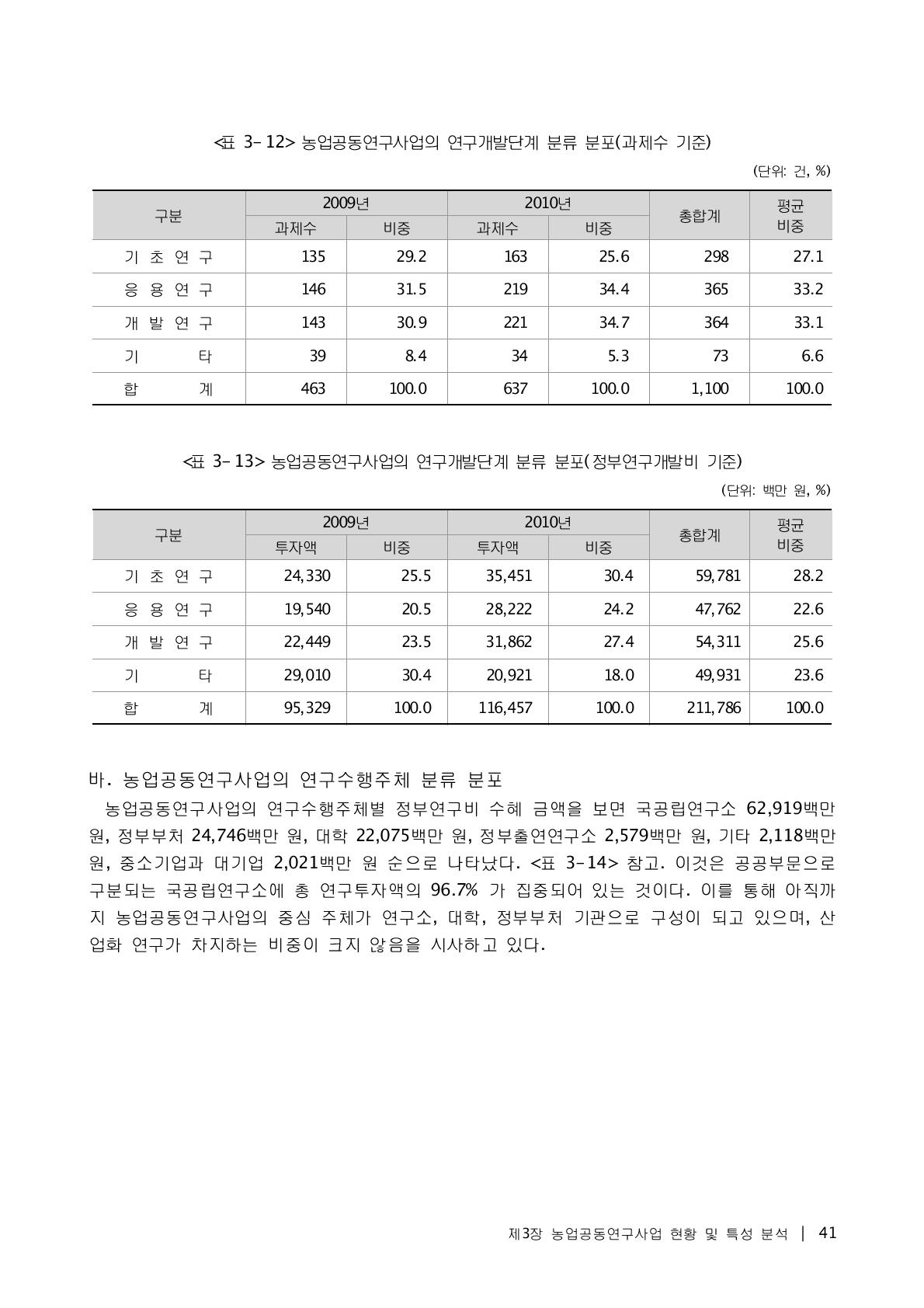 농업공동연구사업의 연구개발단계 분류 분포(과제수 기준)