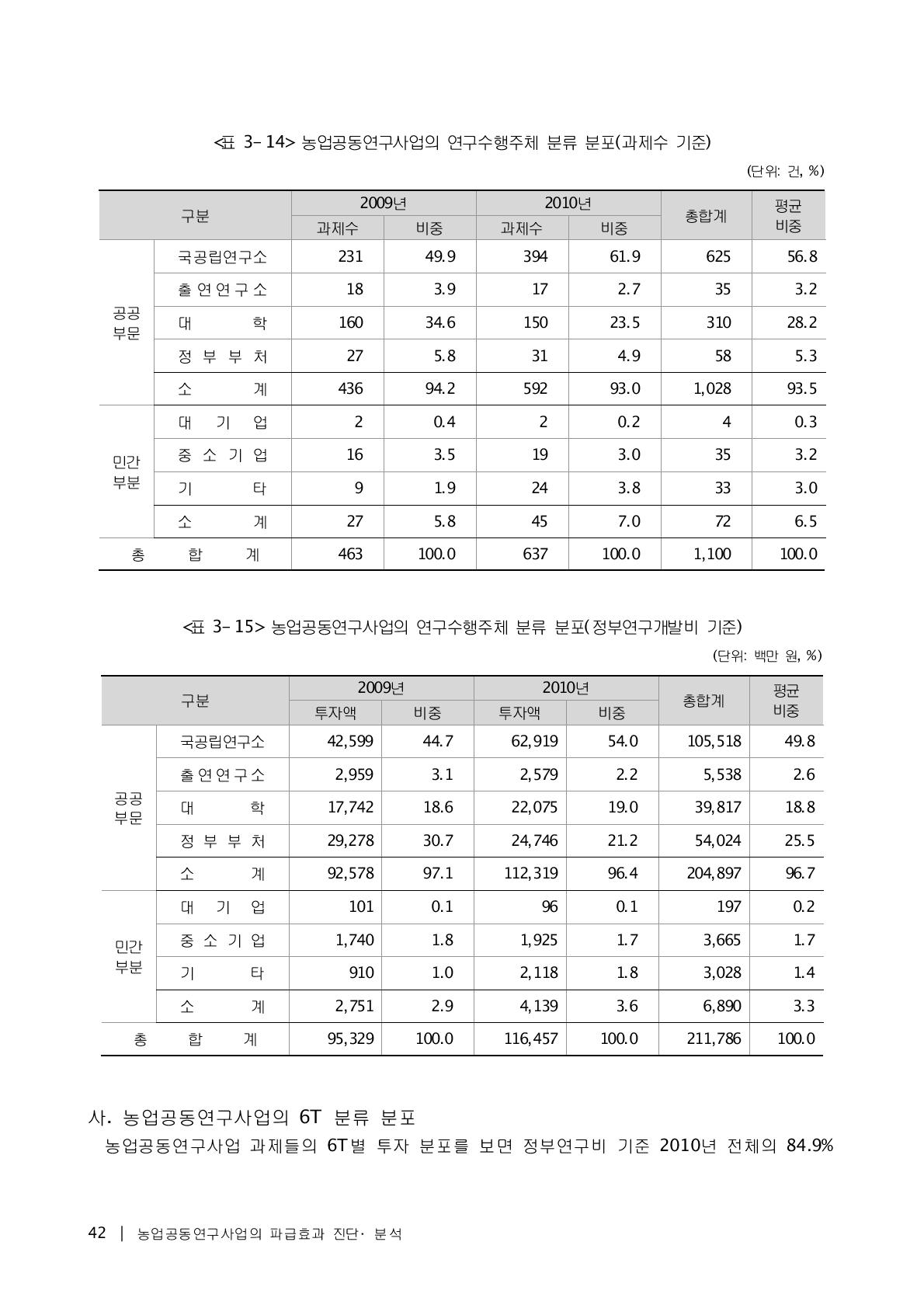 농업공동연구사업의 연구수행주체 분류 분포(과제수 기준)