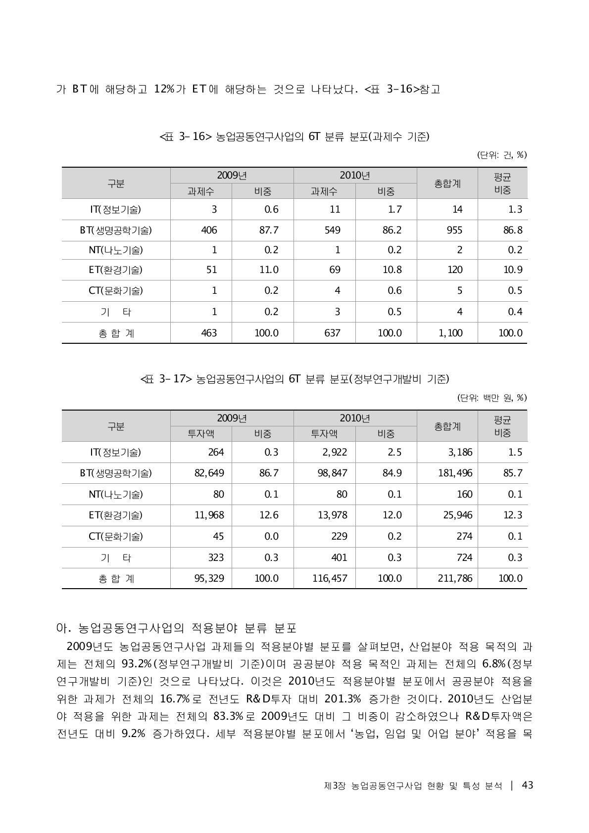 농업공동연구사업의 6T 분류 분포(과제수 기준)