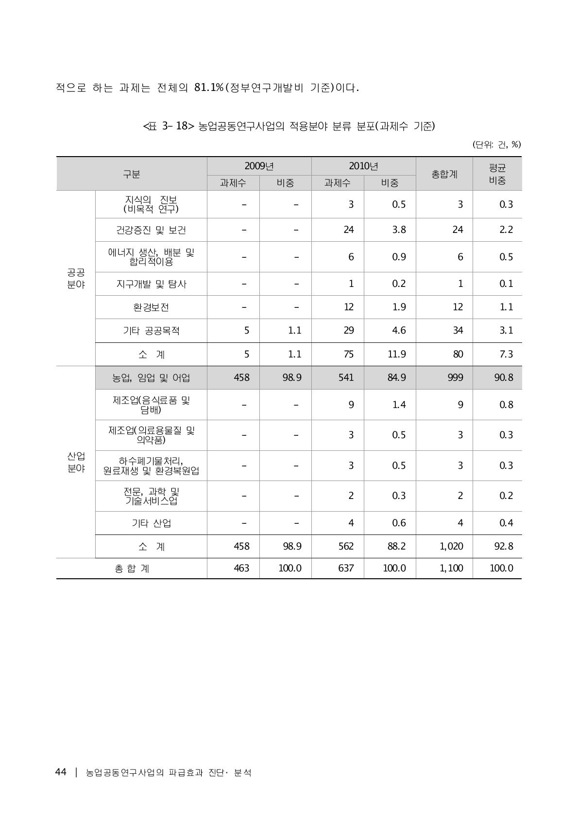 농업공동연구사업의 적용분야 분류 분포(과제수 기준)