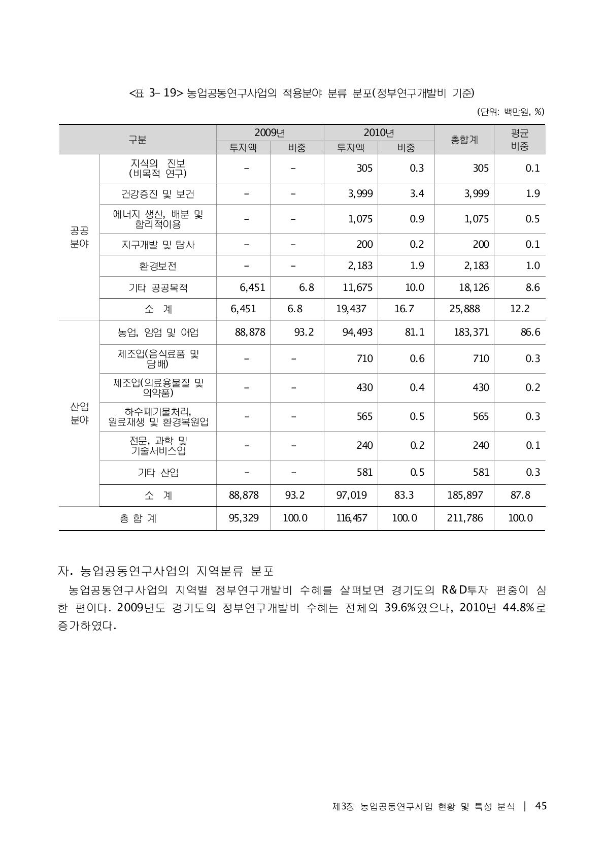 농업공동연구사업의 적용분야 분류 분포(정부연구개발비 기준)