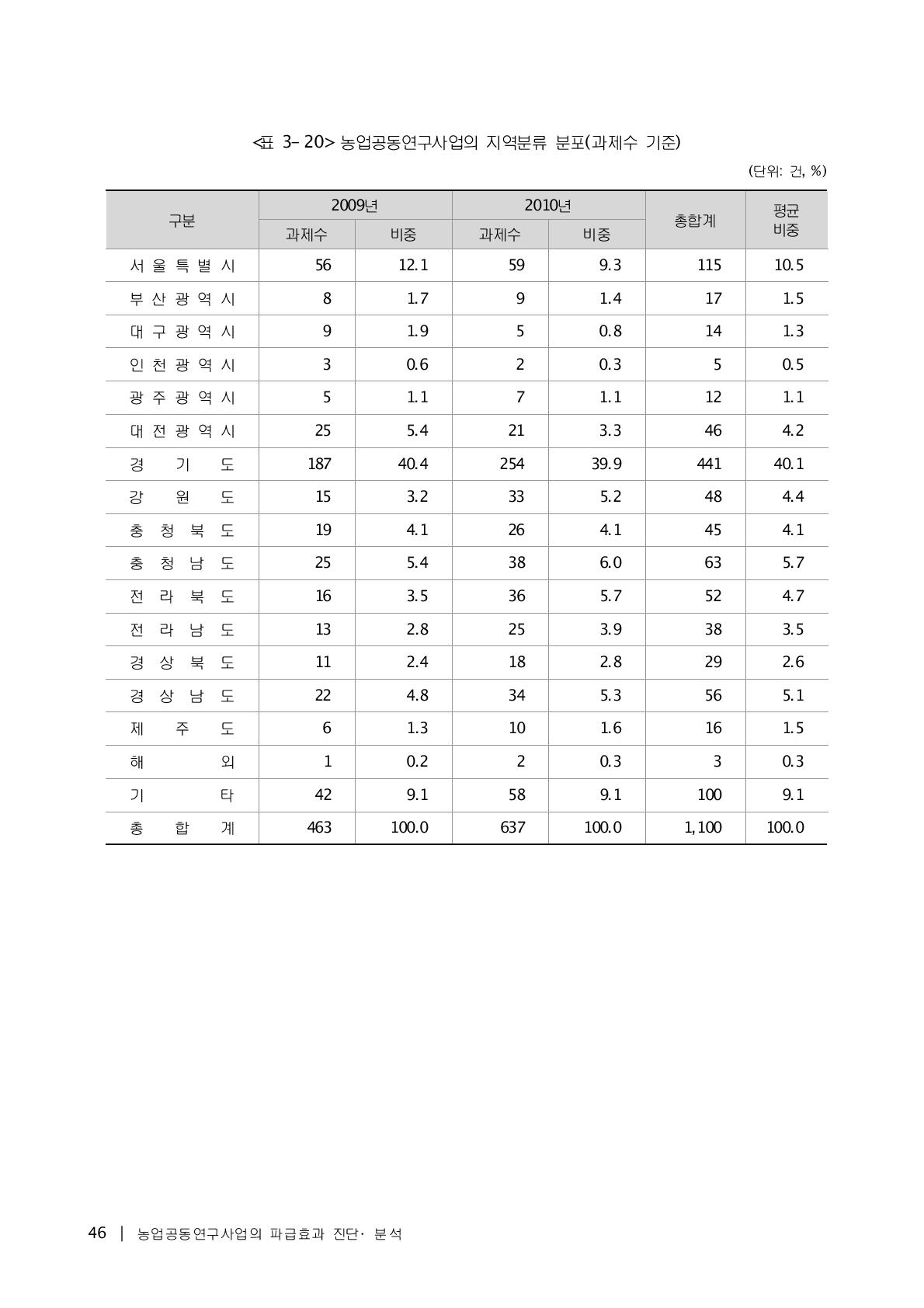 농업공동연구사업의 지역분류 분포(과제수 기준)