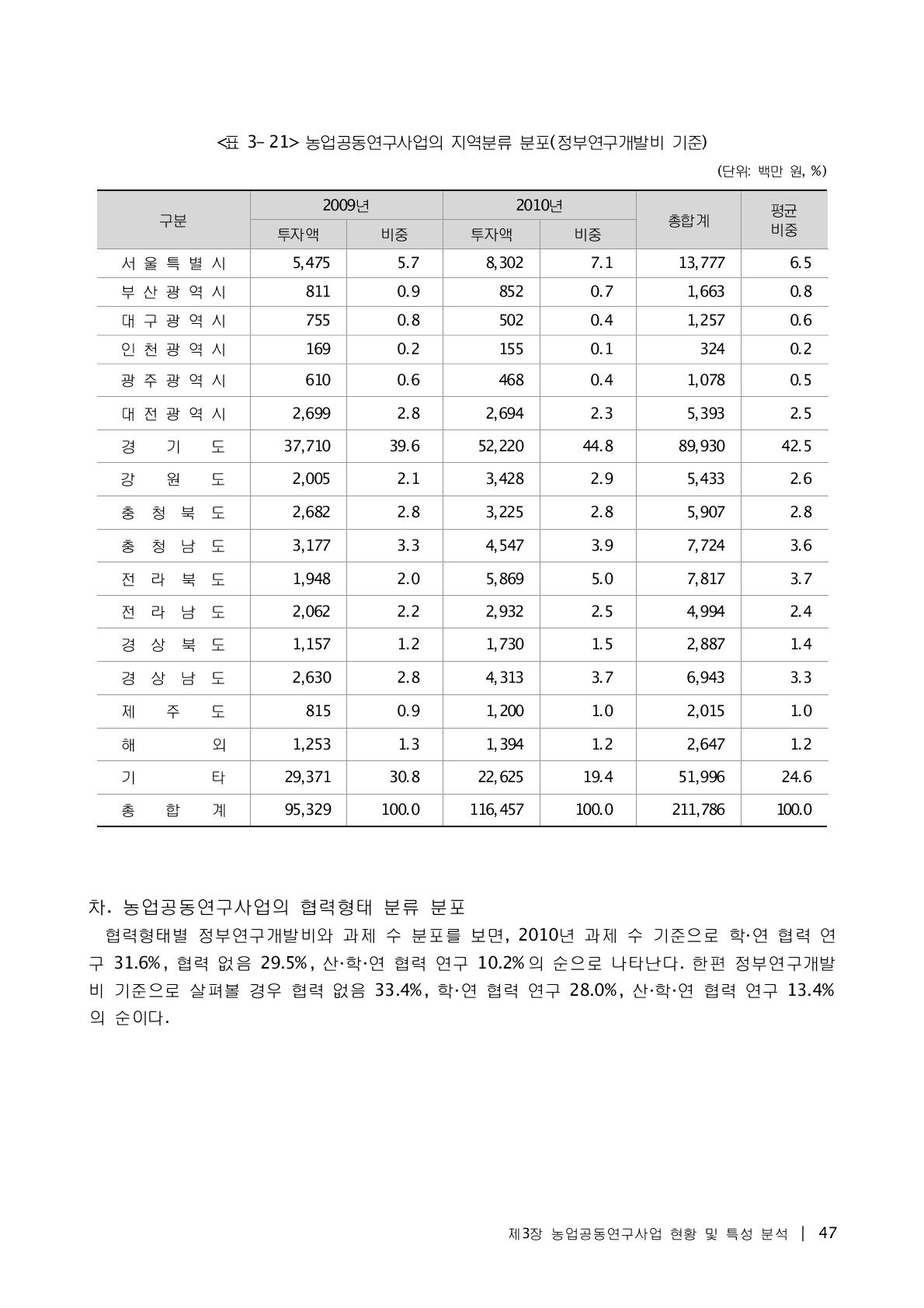 농업공동연구사업의 지역분류 분포(정부연구개발비 기준)