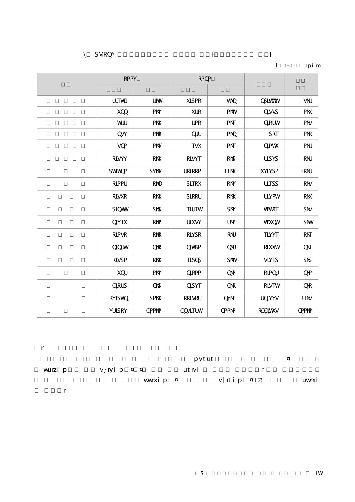 농업공동연구사업의 지역분류 분포(정부연구개발비 기준)