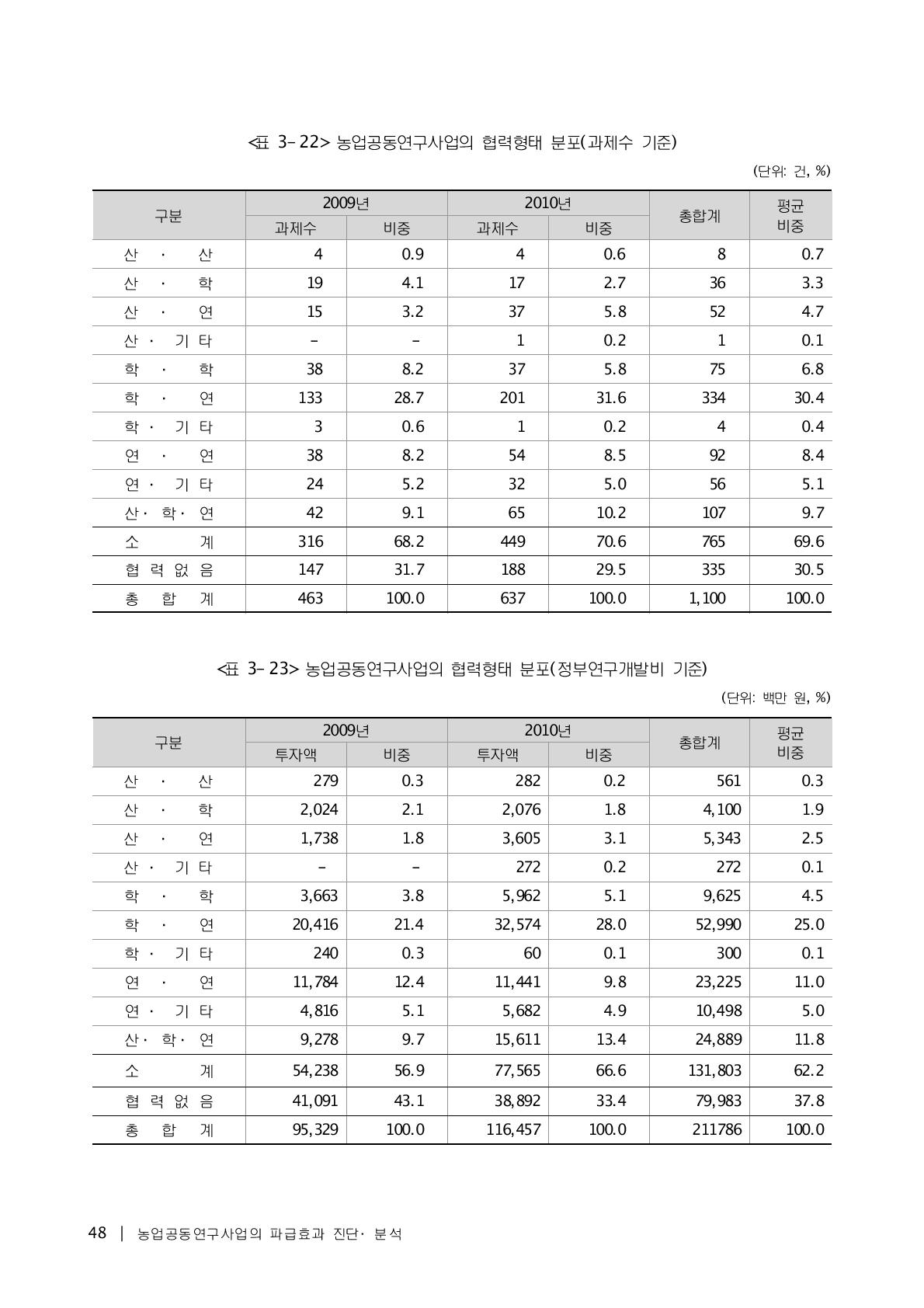 농업공동연구사업의 협력형태 분포(과제수 기준)