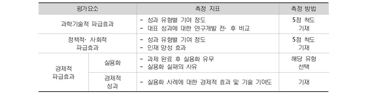 농업공동연구사업 성과의 파급효과 분석을 위한 평가요소 및 측정지표