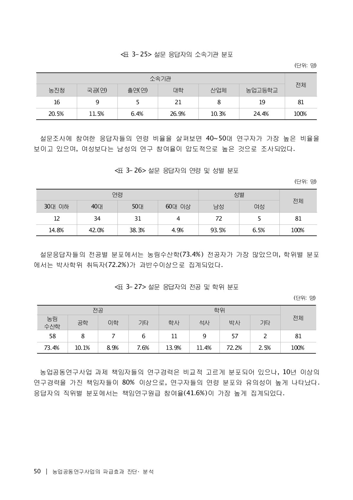 설문 응답자의 소속기관 분포