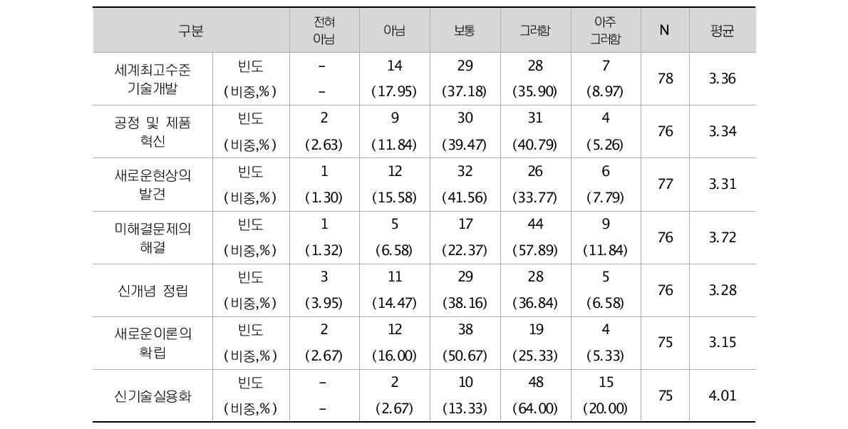 과학기술적 성과에 대한 기여