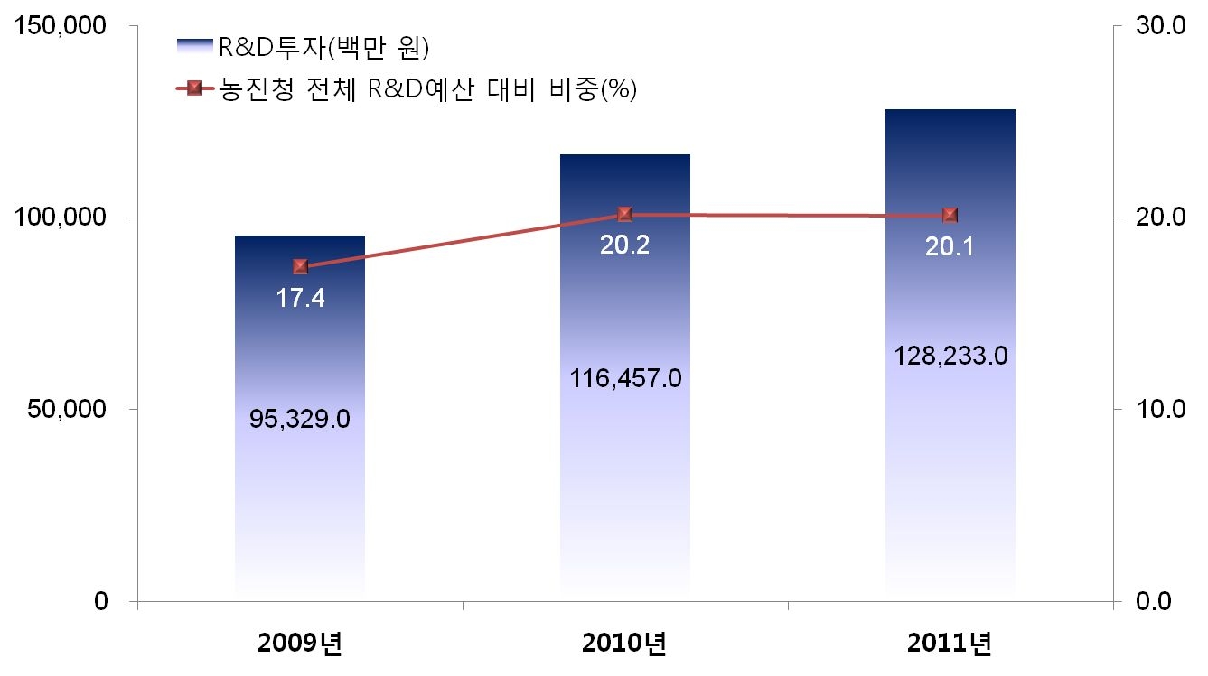 농업공동연구개발사업의 R&D투자 추이