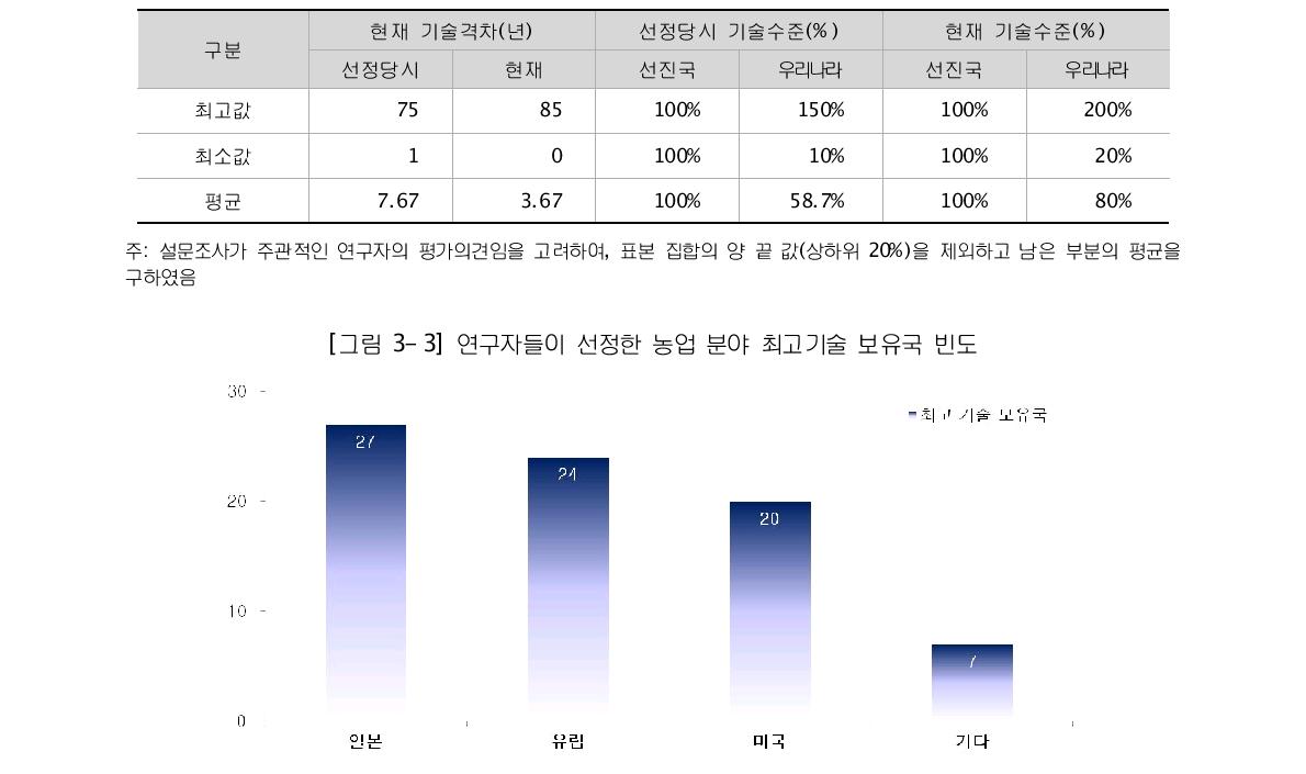 연구 성과물의 기술 수준에 대한 평가