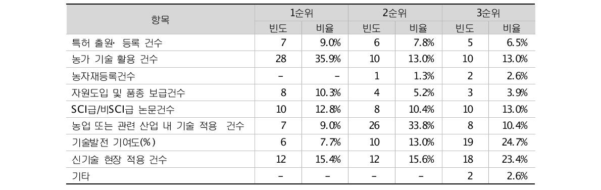 과학기술적 성과 지표 선정에 대한 평가