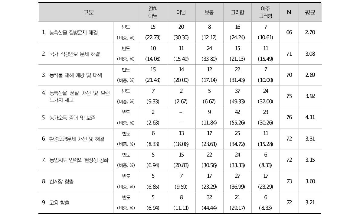 사회적 성과에 대한 기여