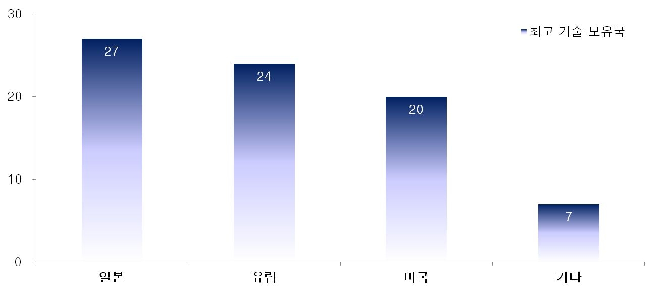 연구자들이 선정한 농업 분야 최고기술 보유국 빈도