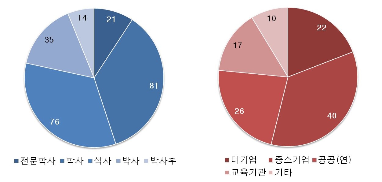 81개 과제를 통해 양성된 인력 현황(학위별, 취업기관별)