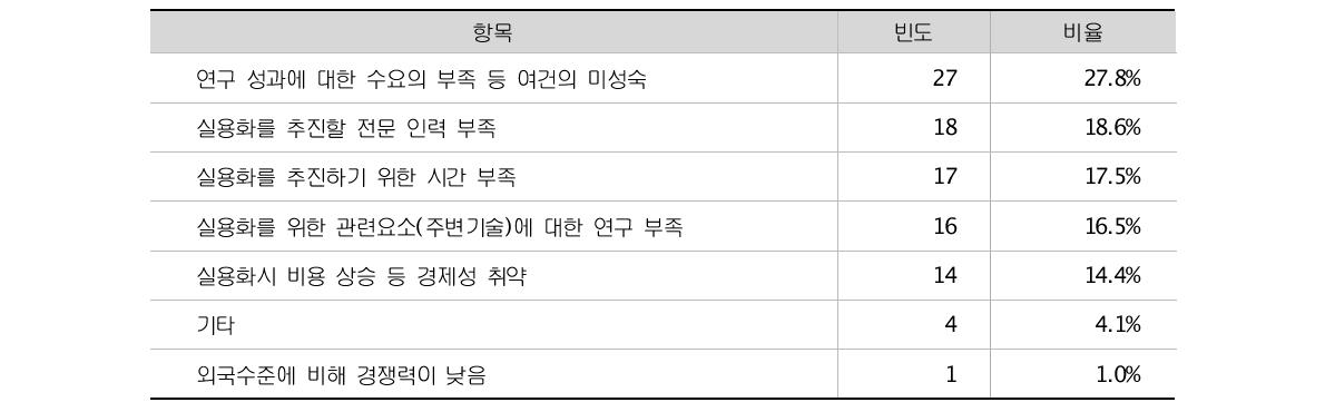 실용화가 추진되지 못한 원인에 대한 평가