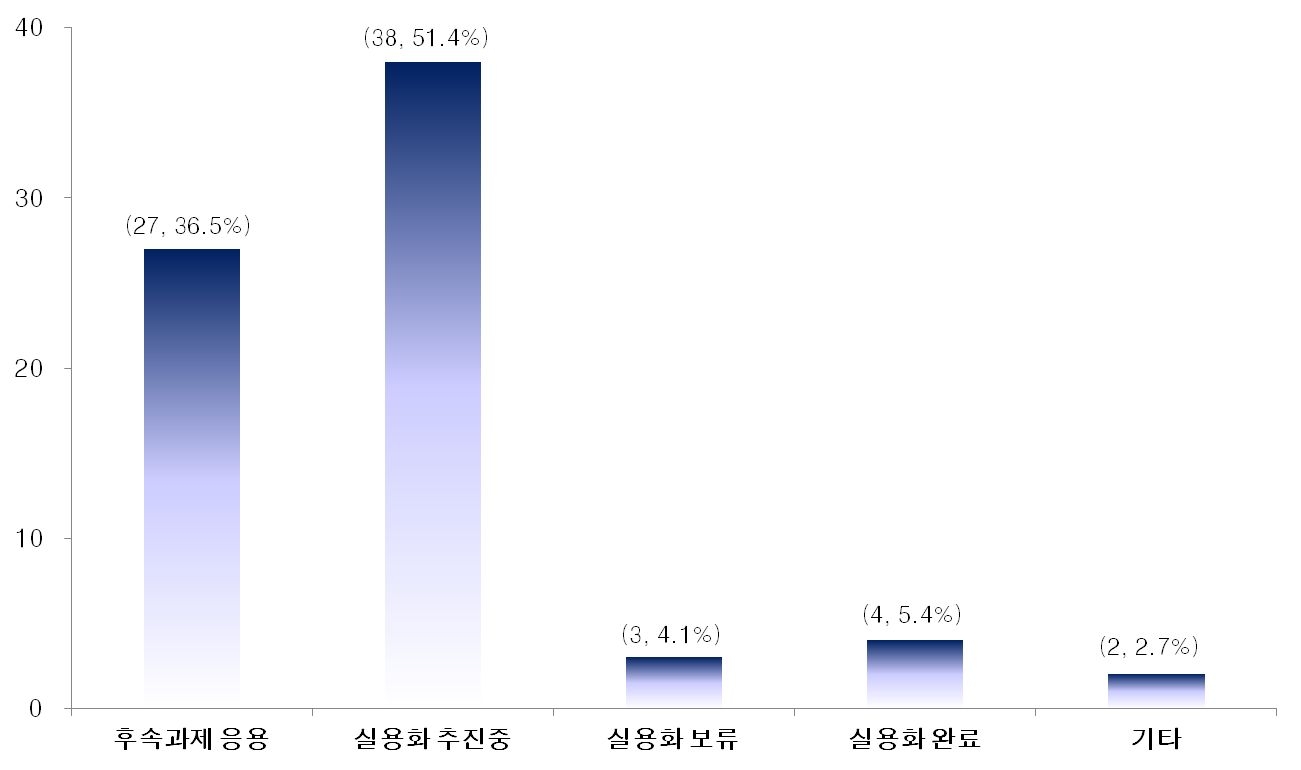 81개 연구과제의 실용화 추진 현황(건, %)