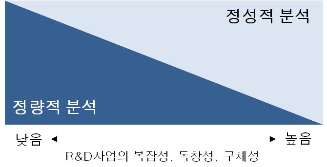 연구개발사업의 특성과 성과분석 방법