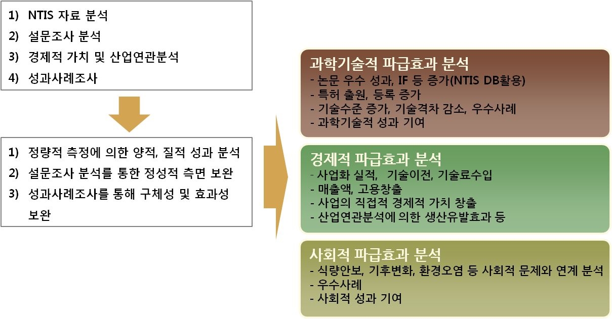 성과분석 방향 및 방법