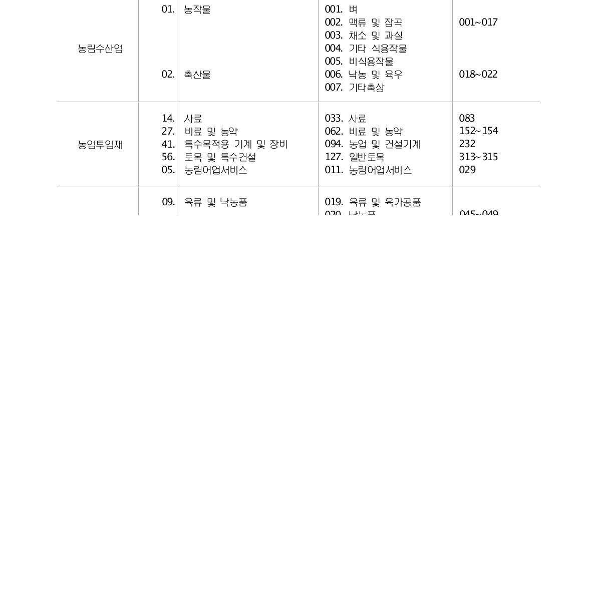 산업연관분석을 위한 농업관련 산업의 유형화