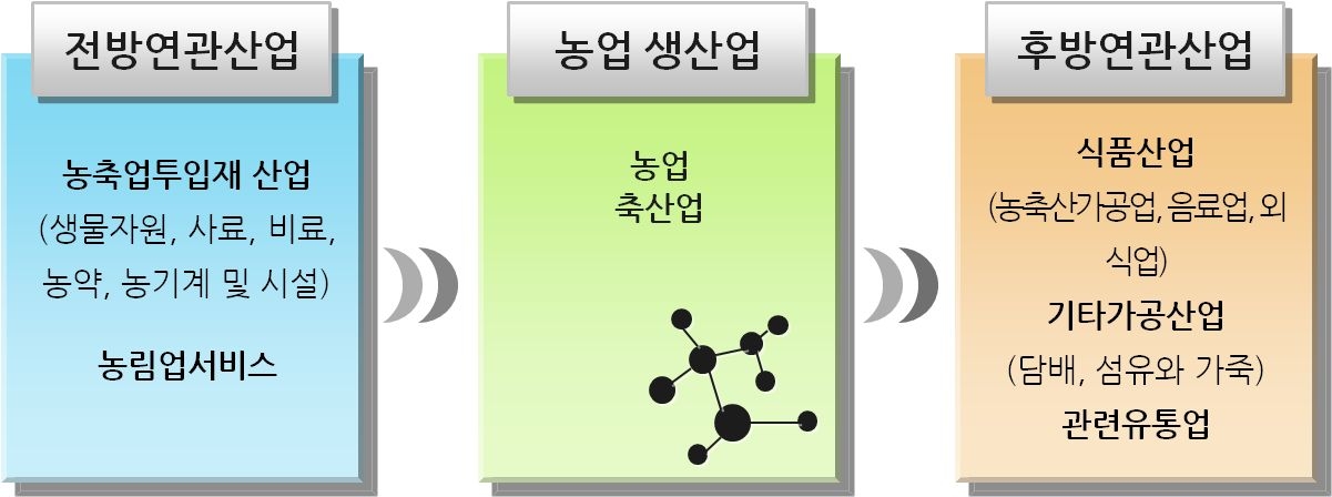 농업관련 산업의 범위