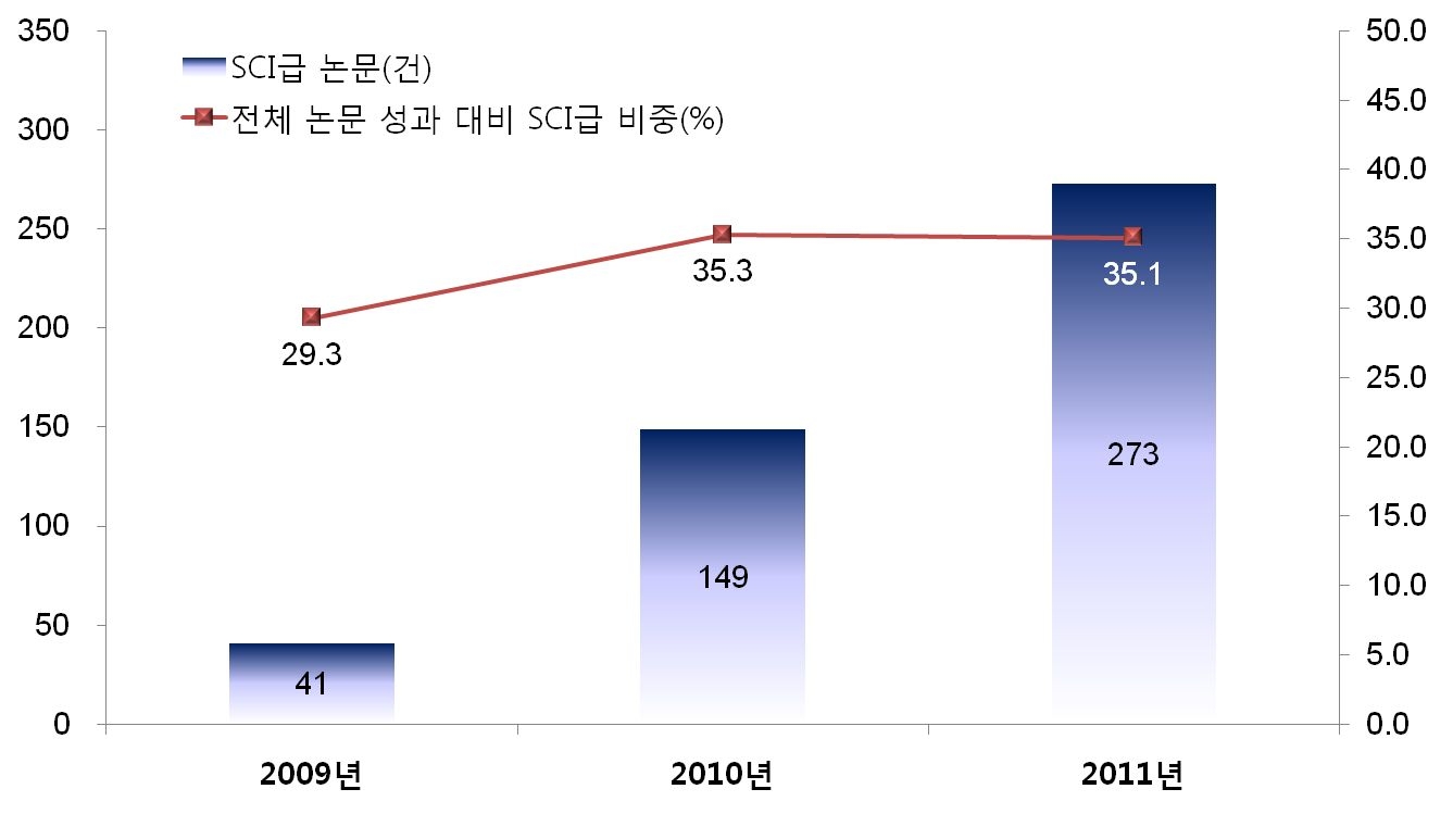 농업공동연구사업의 논문(SCI급) 성과 현황