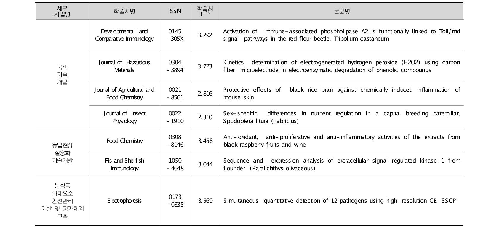 SCI급 상위 10%(2008JCR기준)저널에 개제된 논문과 학술지 정보