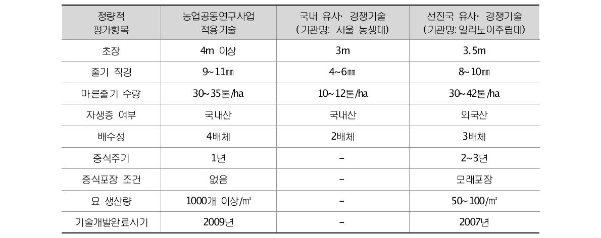 농업바이오에너지 생산기술의 우수성 비교