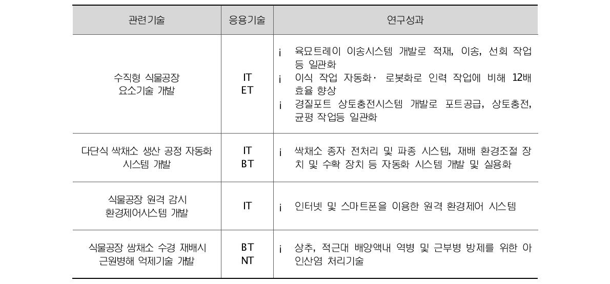 식물공장 R&D 성과 및 응용기술분야