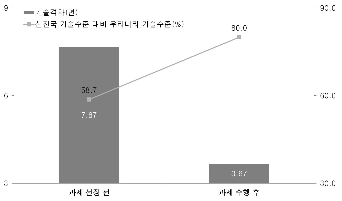 우리나라 농업과학기술 수준 전문가 평가