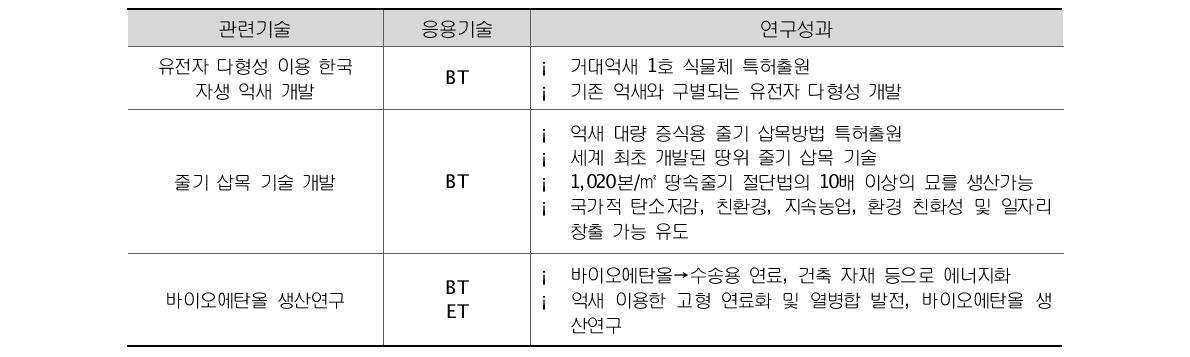 거대억새 1호 R&D 성과 및 응용기술분야