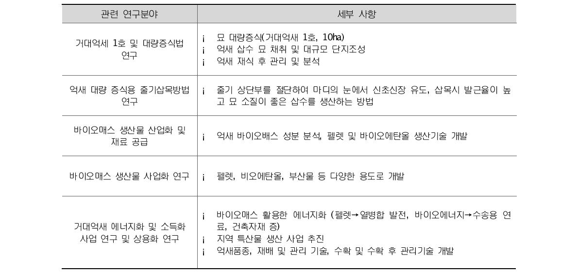 현재 수행중인 연구개발 분야